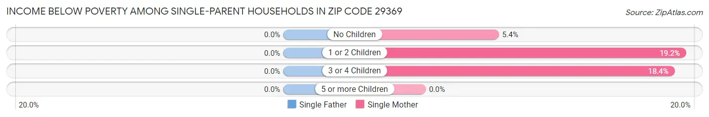 Income Below Poverty Among Single-Parent Households in Zip Code 29369