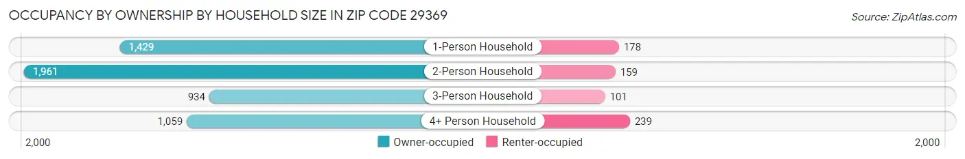 Occupancy by Ownership by Household Size in Zip Code 29369