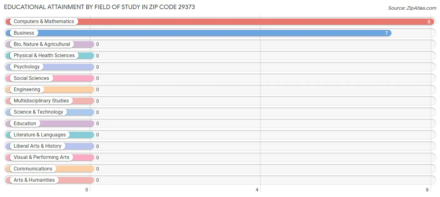 Educational Attainment by Field of Study in Zip Code 29373