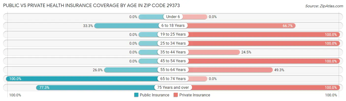 Public vs Private Health Insurance Coverage by Age in Zip Code 29373