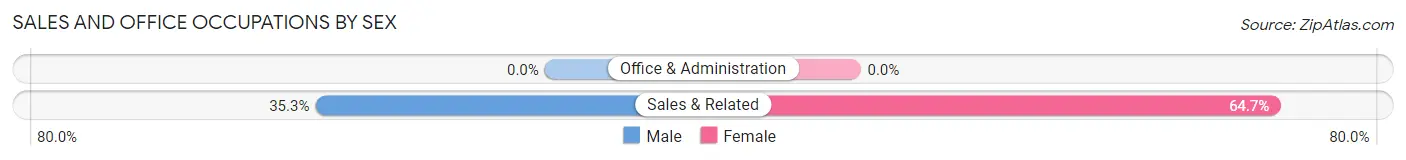 Sales and Office Occupations by Sex in Zip Code 29373