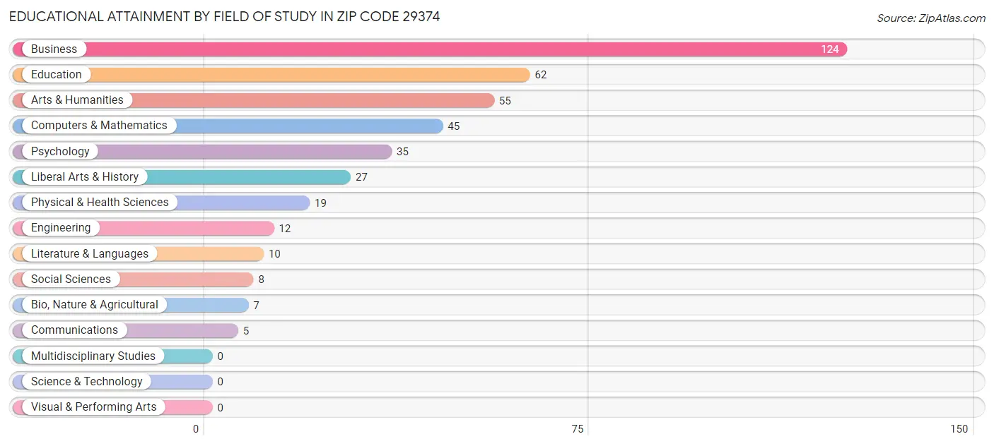 Educational Attainment by Field of Study in Zip Code 29374
