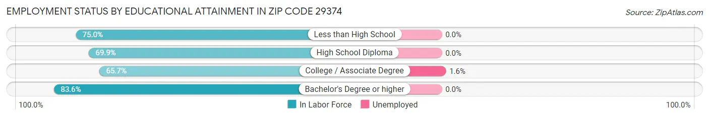 Employment Status by Educational Attainment in Zip Code 29374
