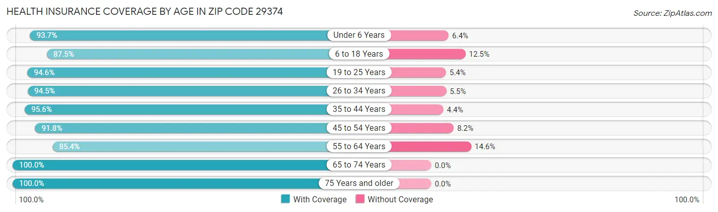 Health Insurance Coverage by Age in Zip Code 29374