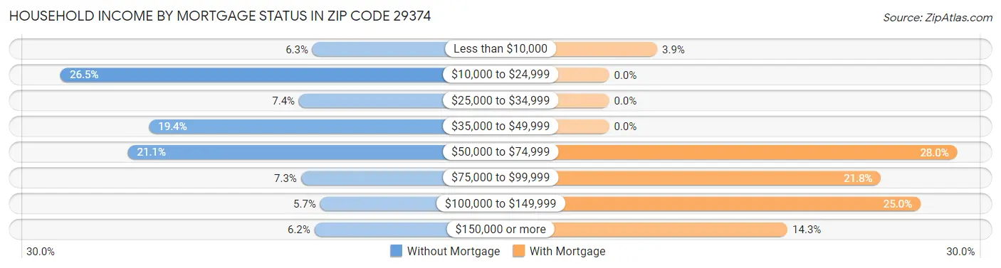 Household Income by Mortgage Status in Zip Code 29374