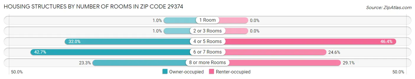 Housing Structures by Number of Rooms in Zip Code 29374