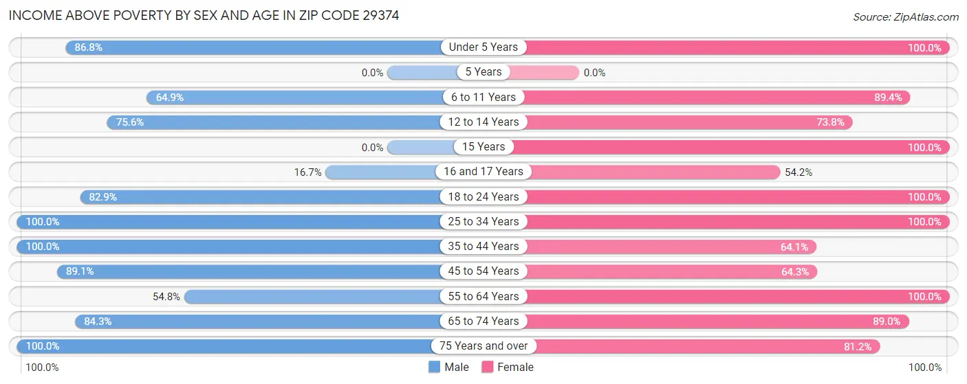 Income Above Poverty by Sex and Age in Zip Code 29374