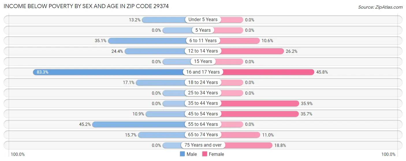 Income Below Poverty by Sex and Age in Zip Code 29374