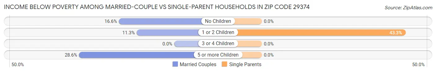 Income Below Poverty Among Married-Couple vs Single-Parent Households in Zip Code 29374