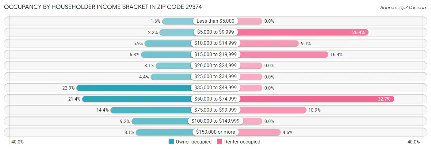 Occupancy by Householder Income Bracket in Zip Code 29374