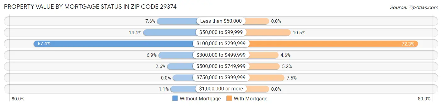 Property Value by Mortgage Status in Zip Code 29374