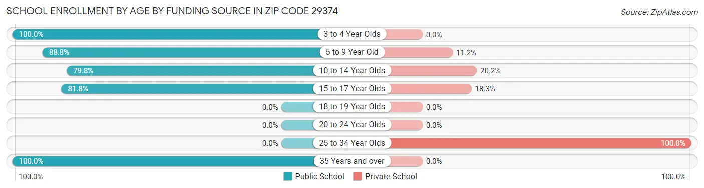 School Enrollment by Age by Funding Source in Zip Code 29374