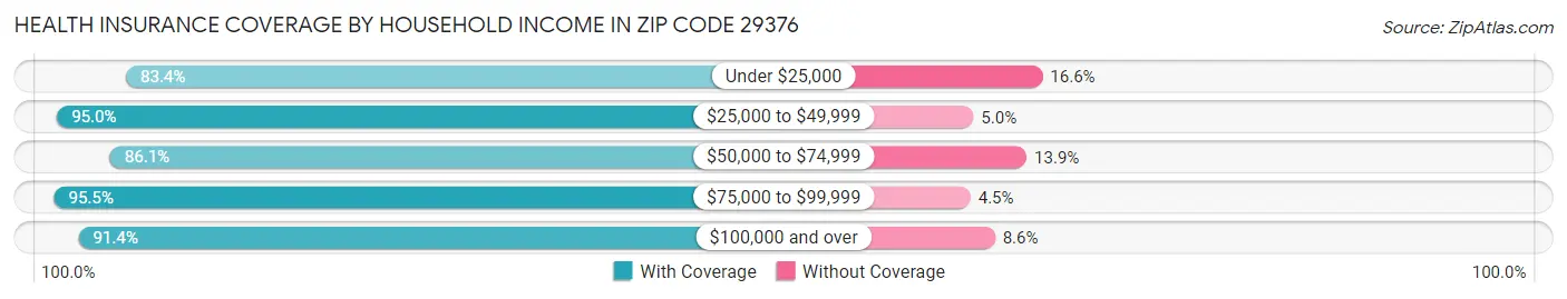 Health Insurance Coverage by Household Income in Zip Code 29376