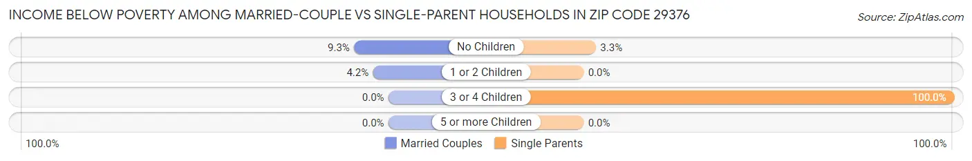Income Below Poverty Among Married-Couple vs Single-Parent Households in Zip Code 29376