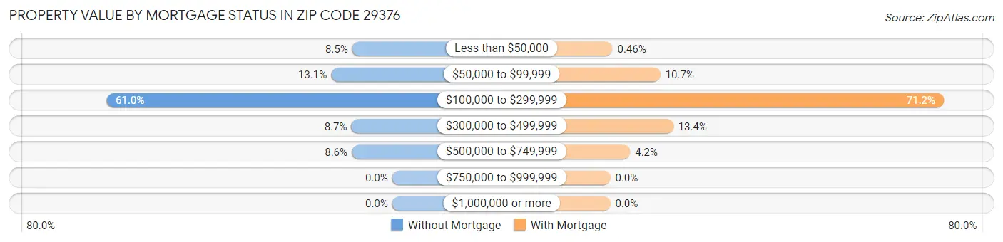 Property Value by Mortgage Status in Zip Code 29376