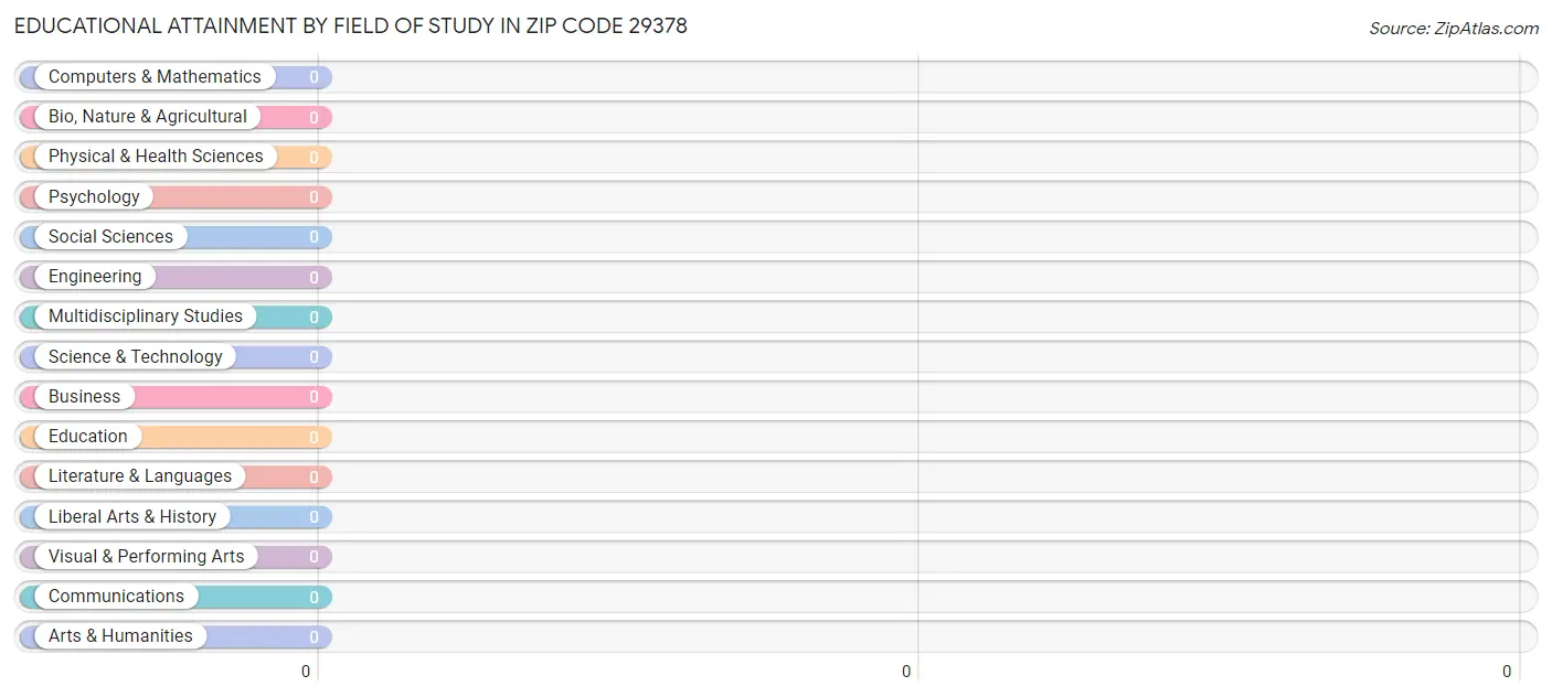 Educational Attainment by Field of Study in Zip Code 29378