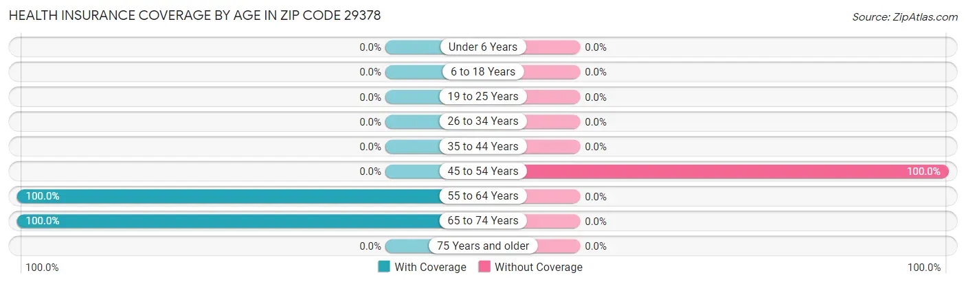 Health Insurance Coverage by Age in Zip Code 29378