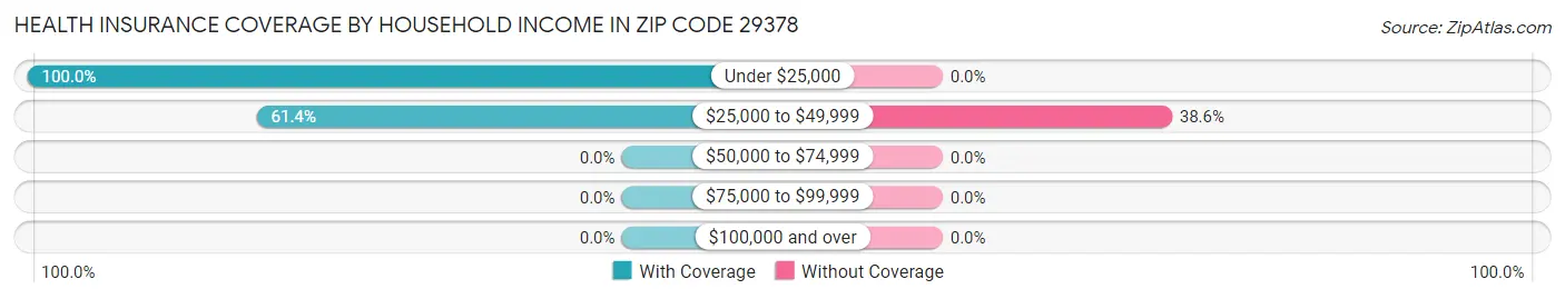 Health Insurance Coverage by Household Income in Zip Code 29378