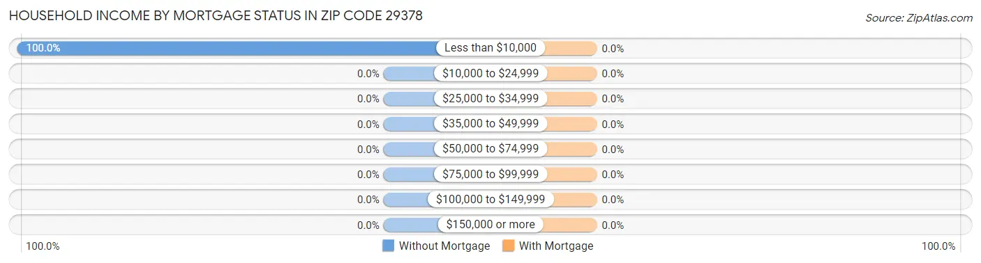 Household Income by Mortgage Status in Zip Code 29378