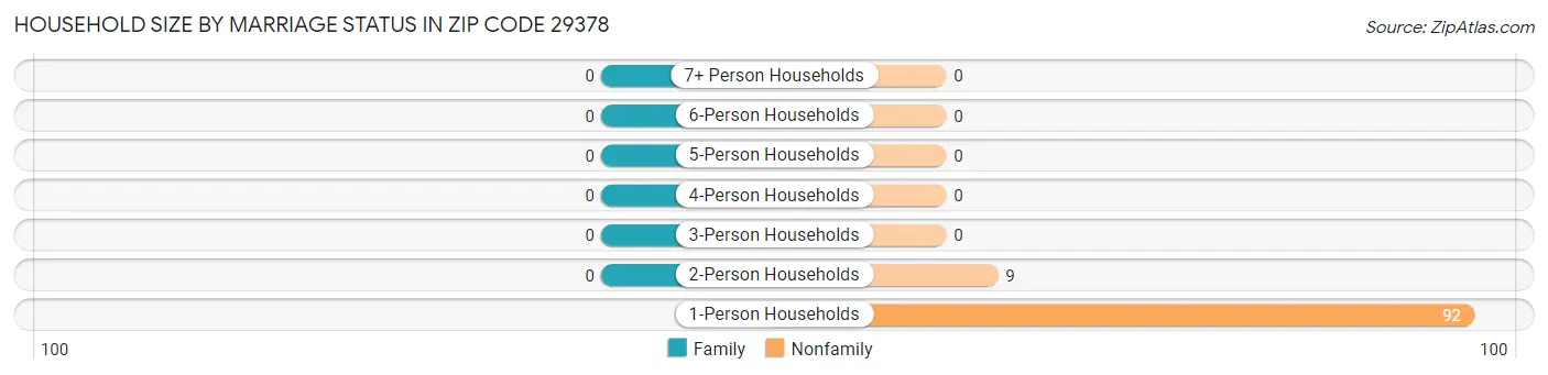 Household Size by Marriage Status in Zip Code 29378