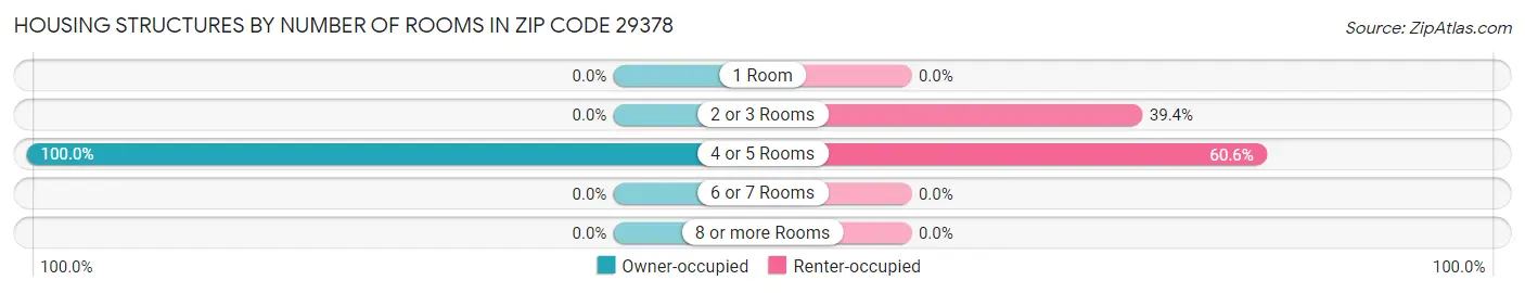 Housing Structures by Number of Rooms in Zip Code 29378