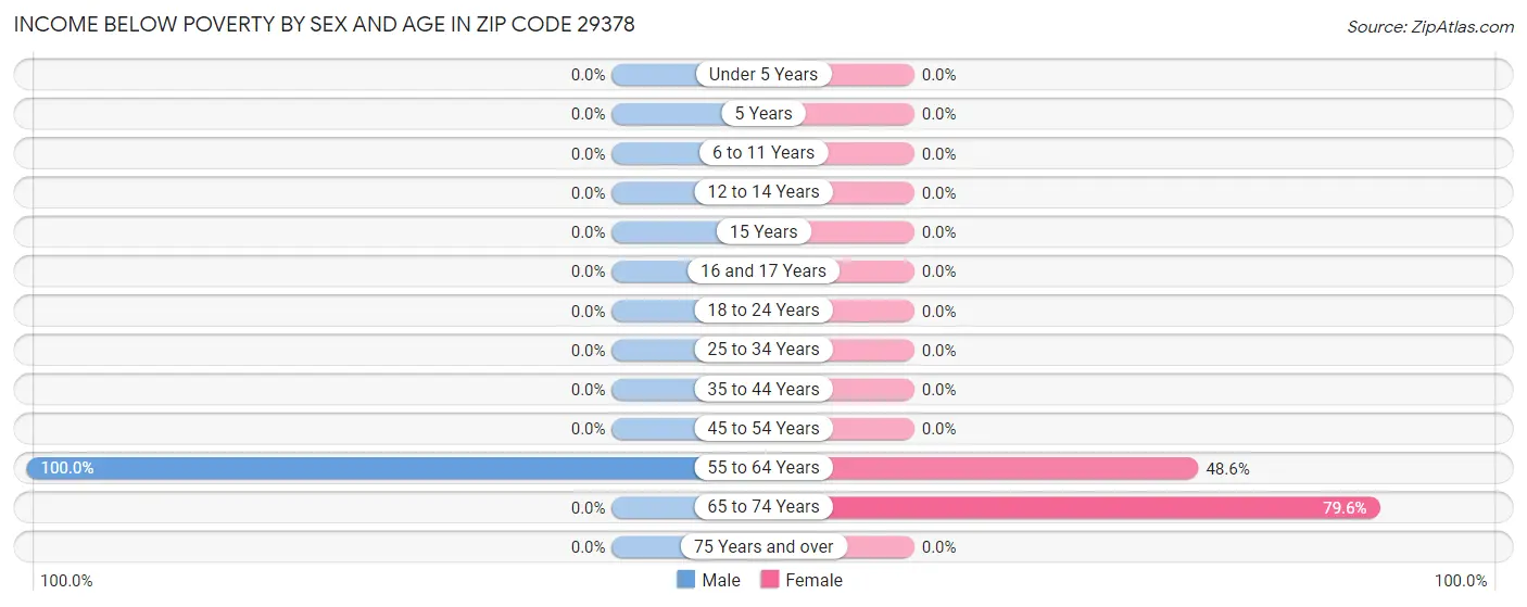 Income Below Poverty by Sex and Age in Zip Code 29378