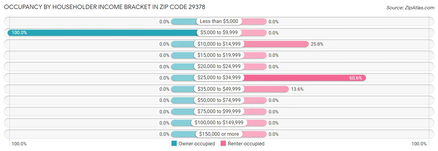 Occupancy by Householder Income Bracket in Zip Code 29378