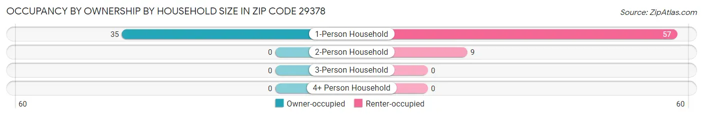 Occupancy by Ownership by Household Size in Zip Code 29378