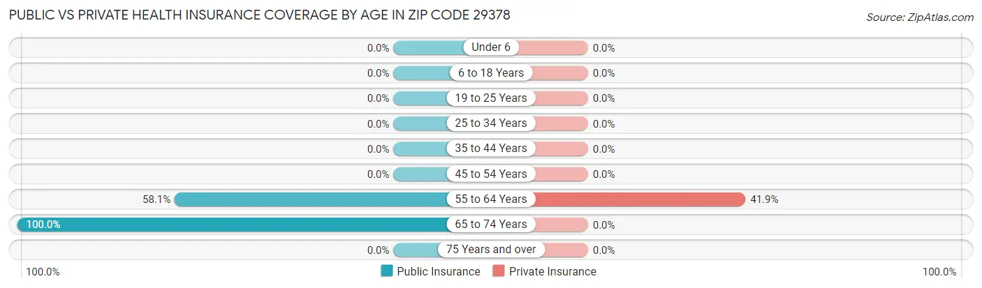 Public vs Private Health Insurance Coverage by Age in Zip Code 29378