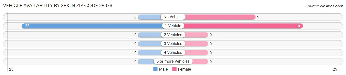 Vehicle Availability by Sex in Zip Code 29378