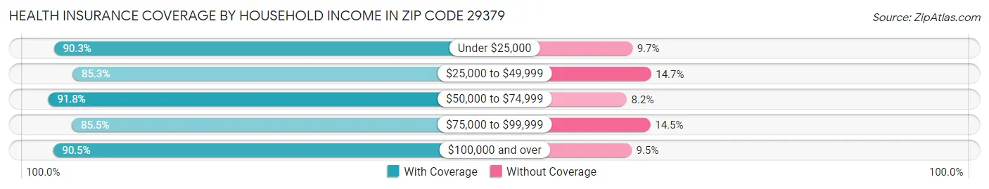 Health Insurance Coverage by Household Income in Zip Code 29379