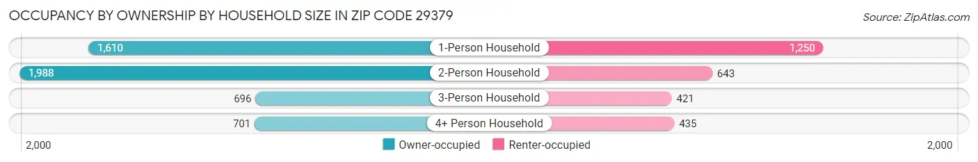 Occupancy by Ownership by Household Size in Zip Code 29379