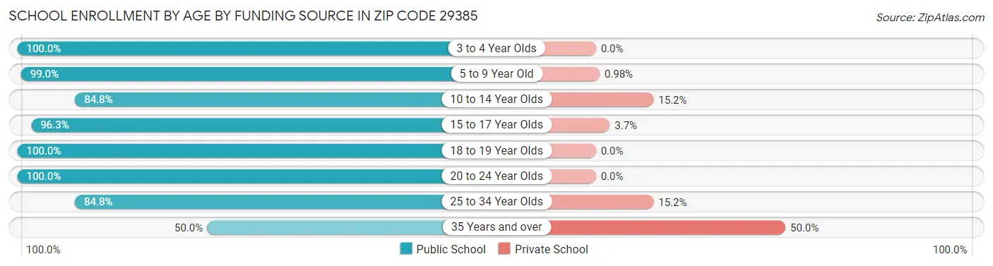 School Enrollment by Age by Funding Source in Zip Code 29385
