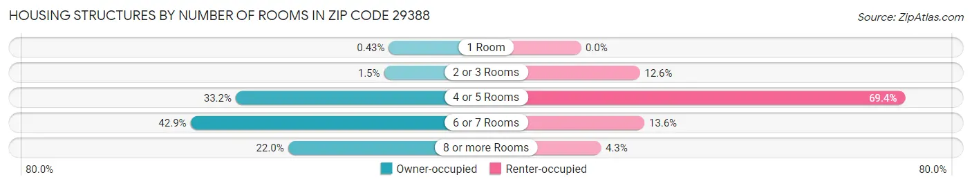 Housing Structures by Number of Rooms in Zip Code 29388