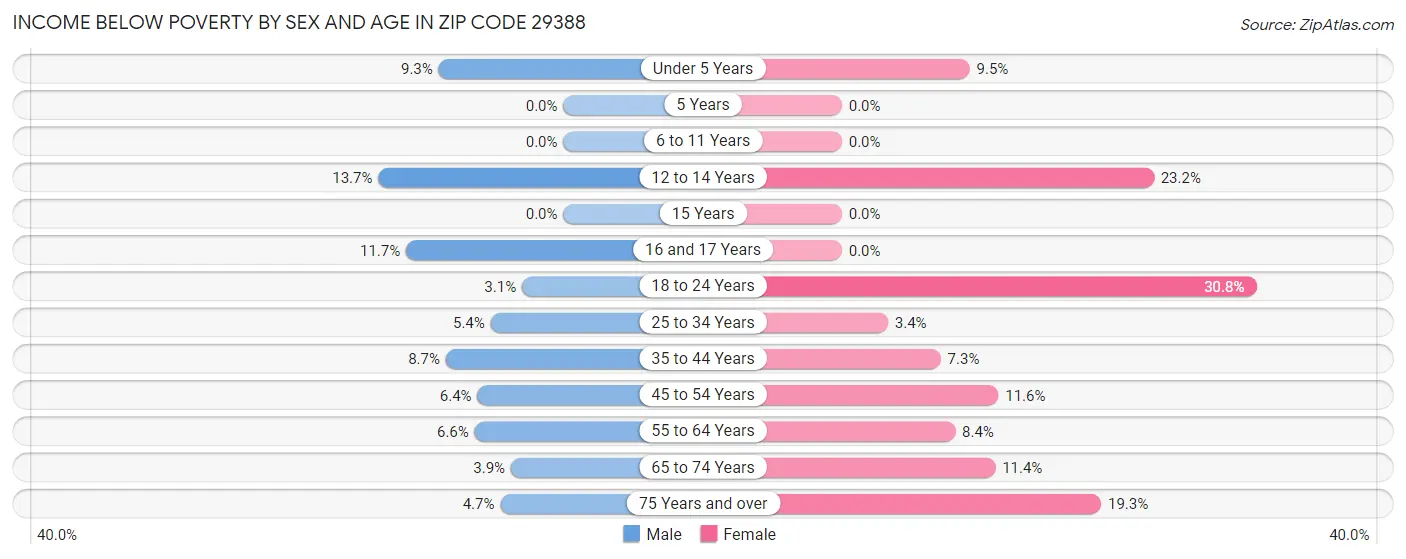 Income Below Poverty by Sex and Age in Zip Code 29388