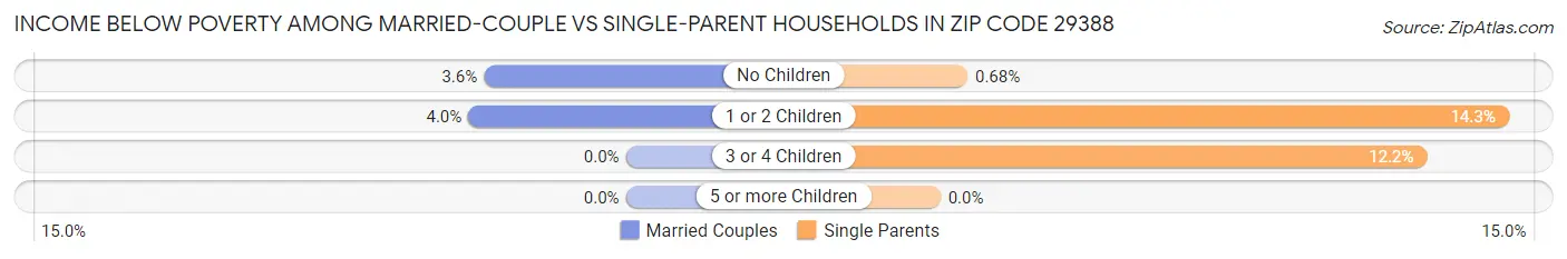 Income Below Poverty Among Married-Couple vs Single-Parent Households in Zip Code 29388