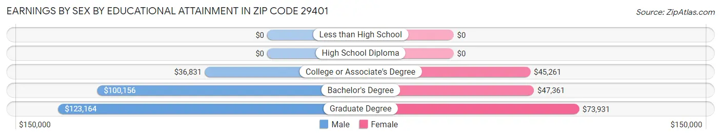 Earnings by Sex by Educational Attainment in Zip Code 29401