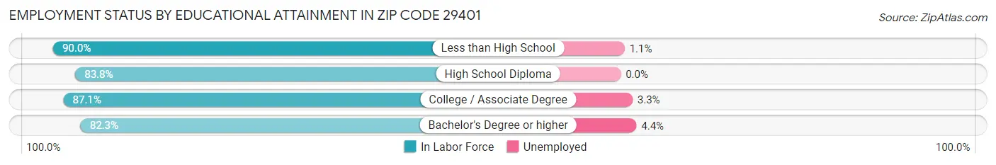 Employment Status by Educational Attainment in Zip Code 29401