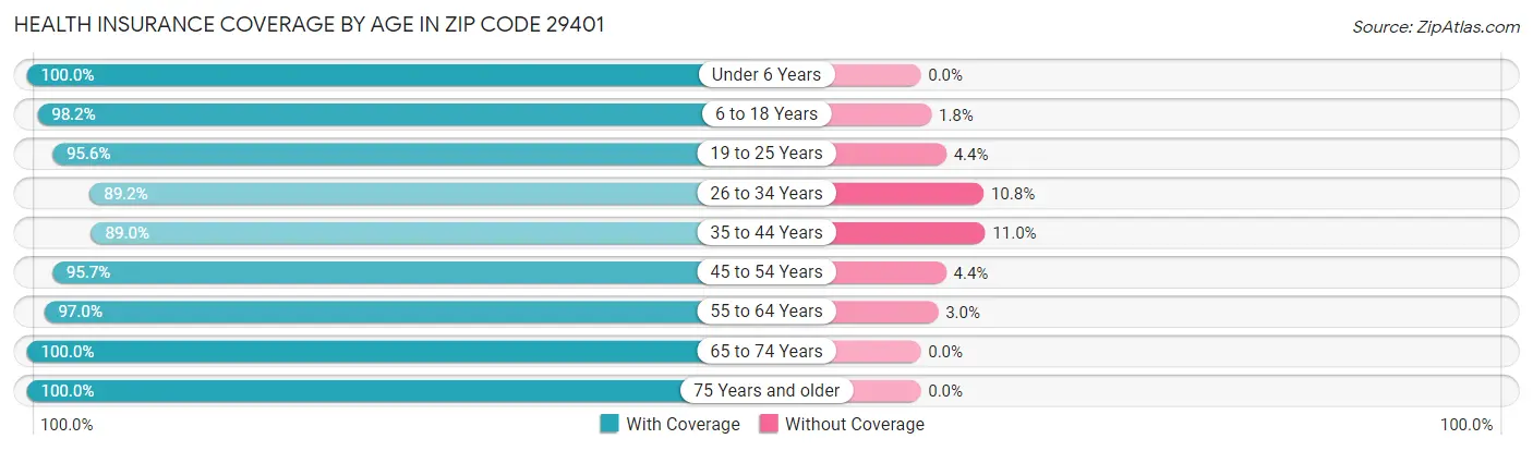 Health Insurance Coverage by Age in Zip Code 29401