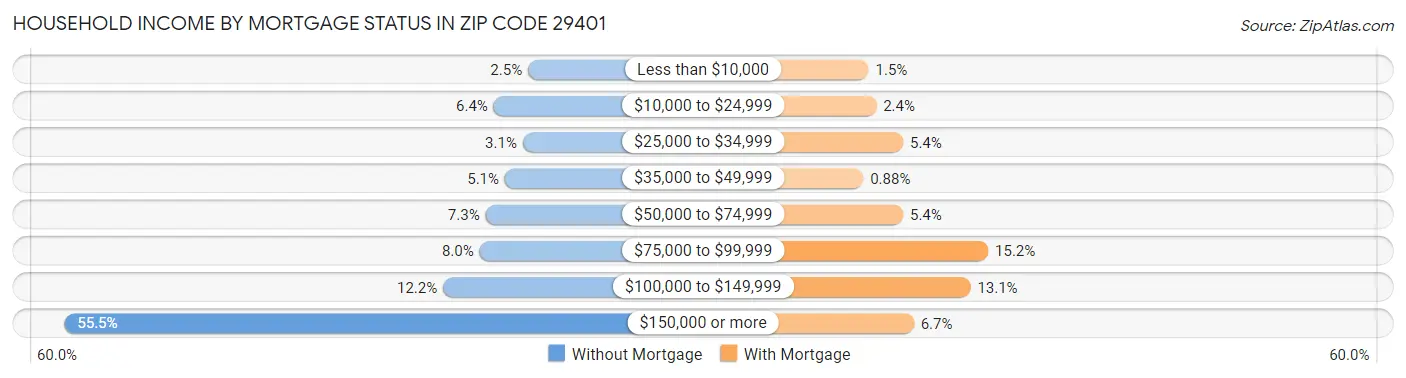 Household Income by Mortgage Status in Zip Code 29401