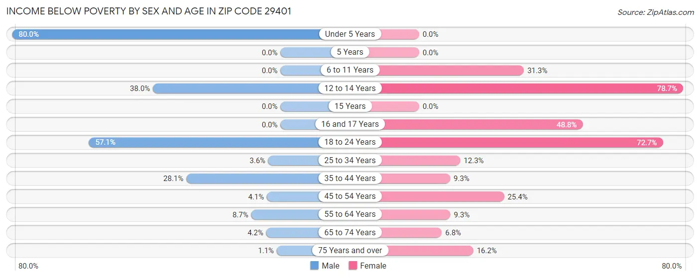 Income Below Poverty by Sex and Age in Zip Code 29401