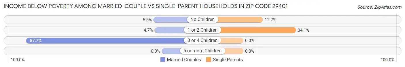 Income Below Poverty Among Married-Couple vs Single-Parent Households in Zip Code 29401