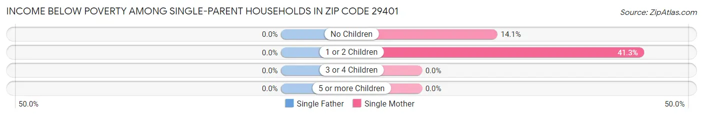 Income Below Poverty Among Single-Parent Households in Zip Code 29401