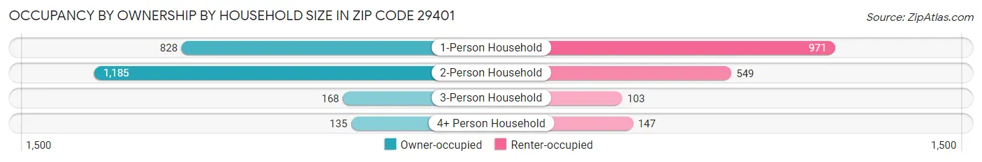 Occupancy by Ownership by Household Size in Zip Code 29401