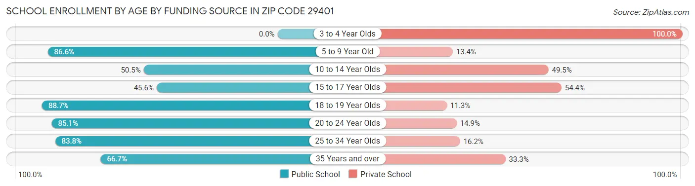 School Enrollment by Age by Funding Source in Zip Code 29401