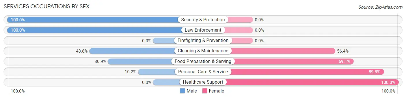 Services Occupations by Sex in Zip Code 29401