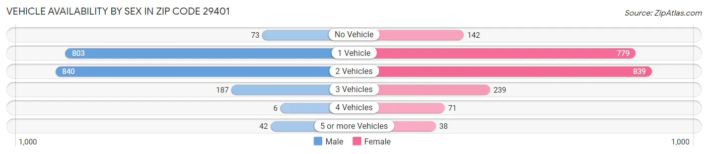 Vehicle Availability by Sex in Zip Code 29401