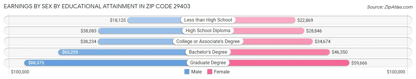 Earnings by Sex by Educational Attainment in Zip Code 29403