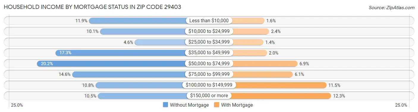 Household Income by Mortgage Status in Zip Code 29403