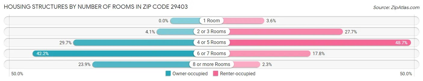 Housing Structures by Number of Rooms in Zip Code 29403